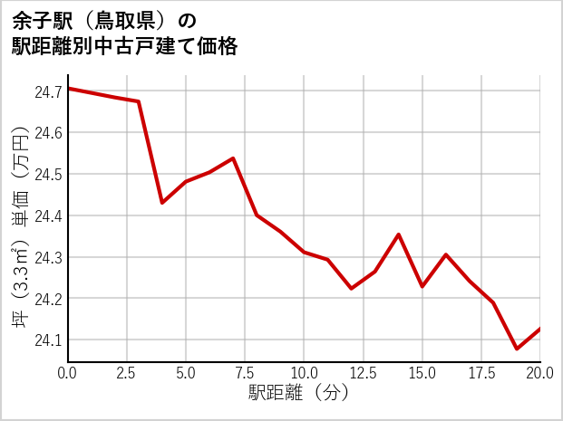 余子駅（鳥取県）の徒歩距離別の中古戸建て坪単価