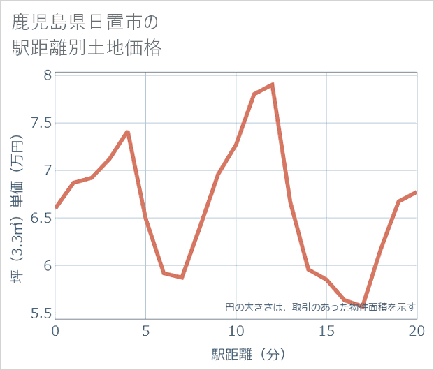 鹿児島県日置市の徒歩距離別の土地坪単価