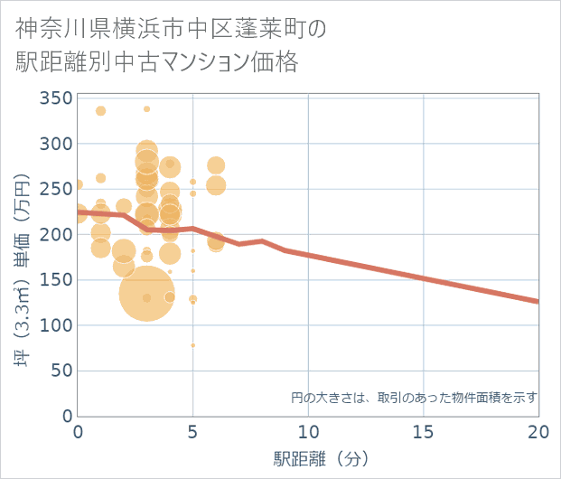 神奈川県横浜市中区蓬莱町の徒歩距離別の中古マンション坪単価