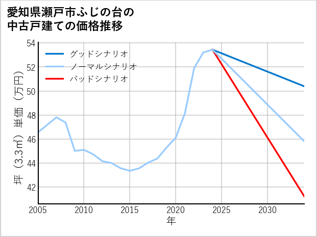 愛知県瀬戸市ふじの台の中古戸建て価格推移