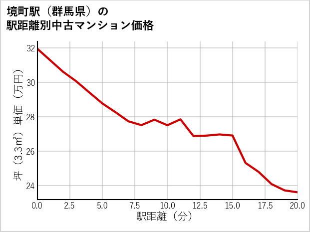 境町駅（群馬県）の徒歩距離別の中古マンション坪単価