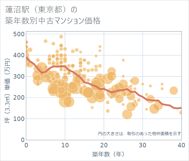 蓮沼駅(東京都)の築年数別の中古マンション坪単価
