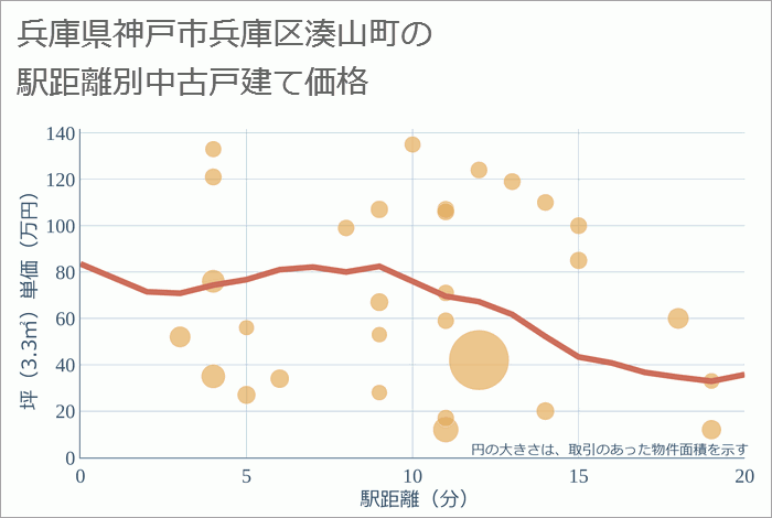 兵庫県神戸市兵庫区湊山町の徒歩距離別の中古戸建て坪単価