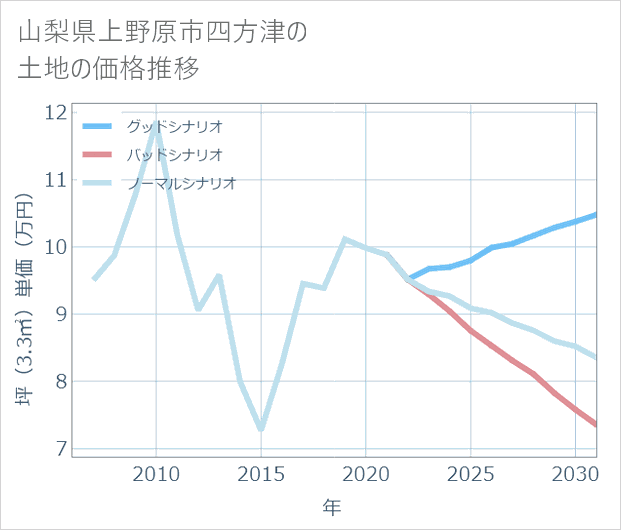 山梨県上野原市四方津の土地価格推移