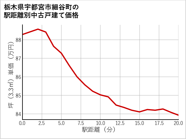 栃木県宇都宮市細谷町の徒歩距離別の中古戸建て坪単価