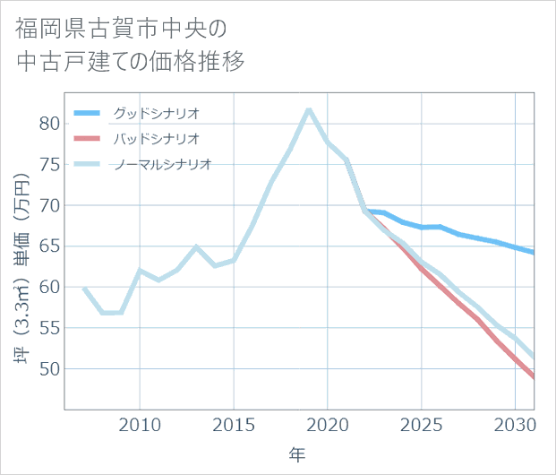 福岡県古賀市中央の中古戸建て価格推移