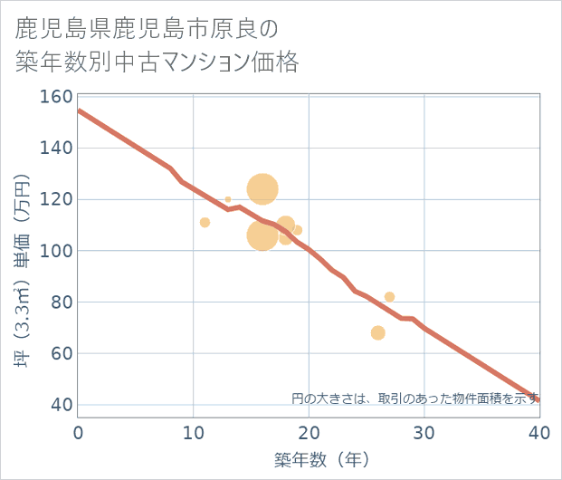 鹿児島県鹿児島市原良の築年数別の中古マンション坪単価