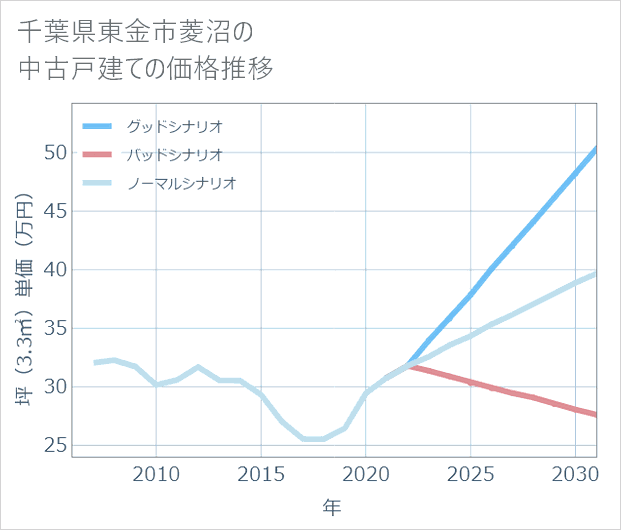 千葉県東金市菱沼の中古戸建て価格推移