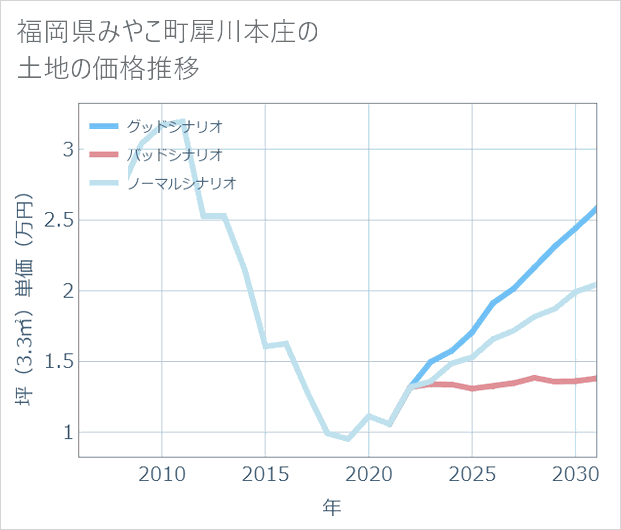 福岡県みやこ町犀川本庄の土地価格推移