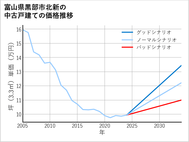 富山県黒部市北新の中古戸建て価格推移