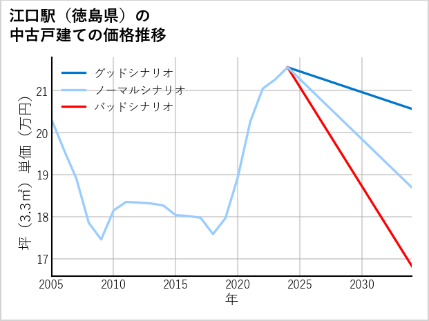 江口駅（徳島県）の中古戸建て価格推移