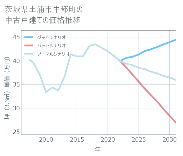 茨城県土浦市中都町の中古戸建て価格推移