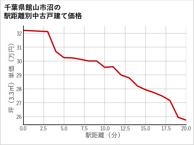 千葉県館山市沼の徒歩距離別の中古戸建て坪単価