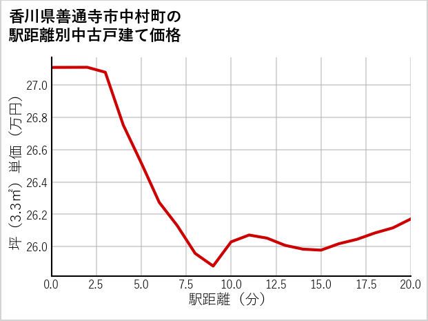 香川県善通寺市中村町の徒歩距離別の中古戸建て坪単価