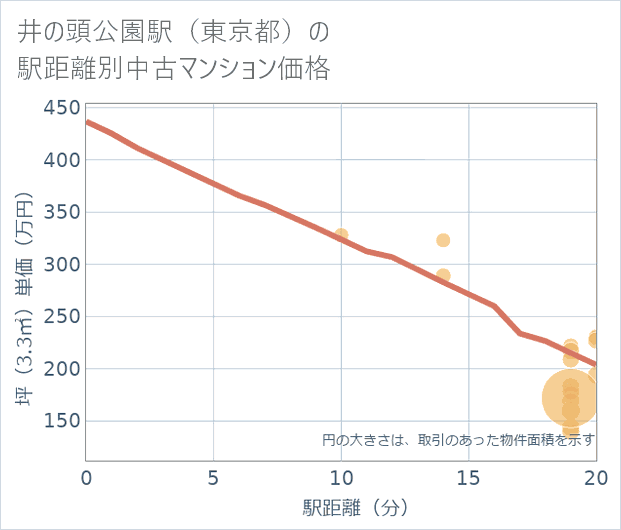 井の頭公園駅(東京都)の徒歩距離別の中古マンション坪単価
