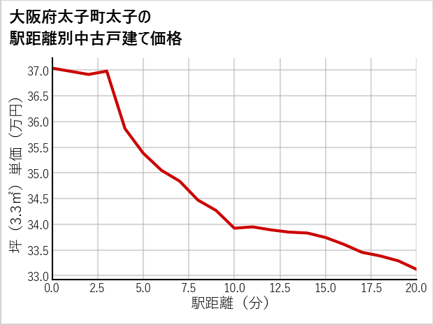 大阪府太子町太子の徒歩距離別の中古戸建て坪単価