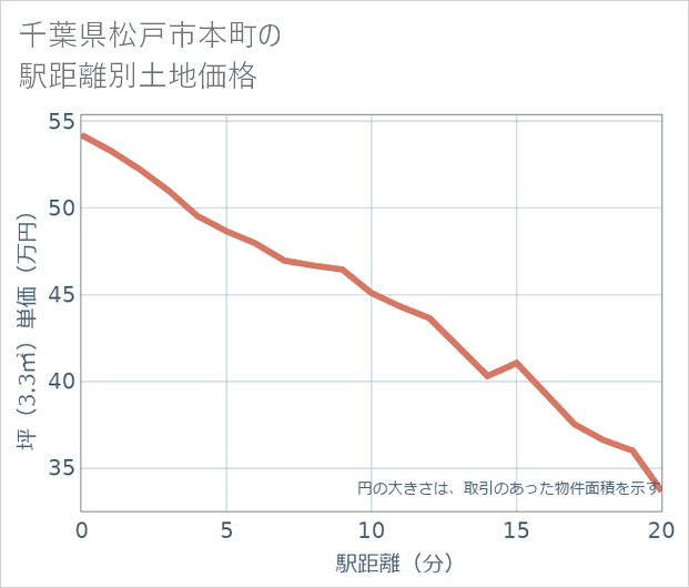 千葉県松戸市本町の徒歩距離別の土地坪単価
