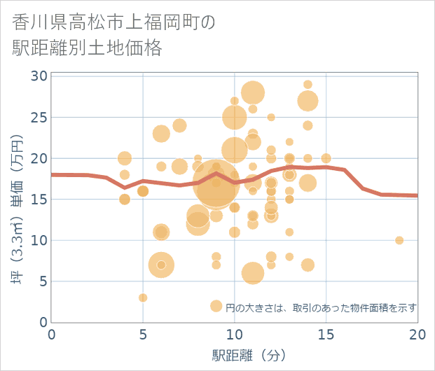 香川県高松市上福岡町の徒歩距離別の土地坪単価