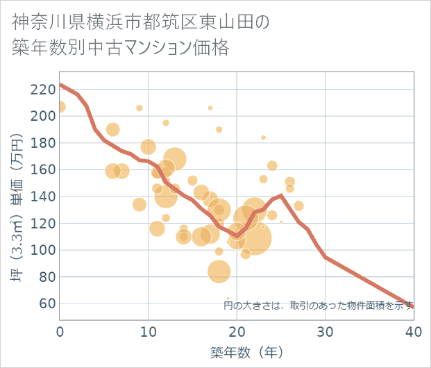 神奈川県横浜市都筑区東山田の築年数別の中古マンション坪単価