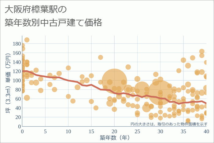 樟葉駅（大阪府）の築年数別の中古戸建て坪単価