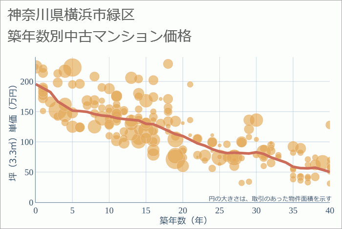 神奈川県横浜市緑区の築年数別の中古マンション坪単価