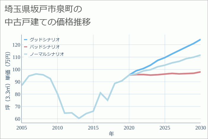 埼玉県坂戸市泉町の中古戸建て価格推移