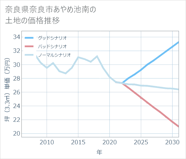奈良県奈良市あやめ池南の土地価格推移
