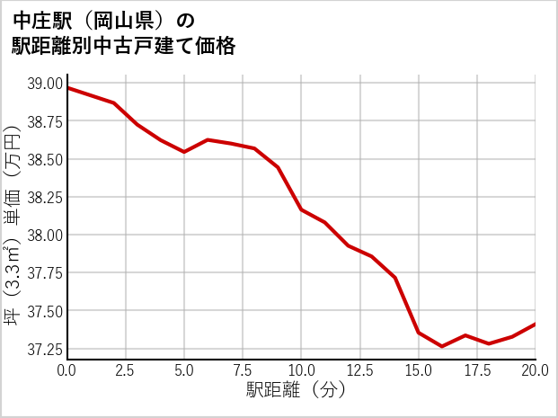 中庄駅（岡山県）の徒歩距離別の中古戸建て坪単価