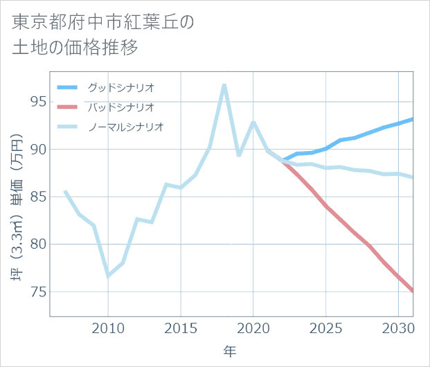 東京都府中市紅葉丘の土地価格推移