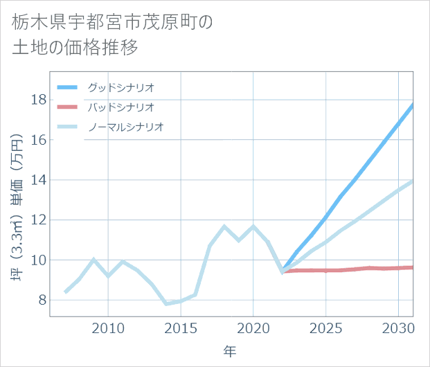 栃木県宇都宮市茂原町の土地価格推移