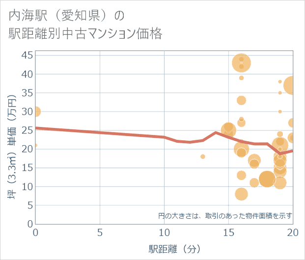 内海駅(愛知県)の徒歩距離別の中古マンション坪単価