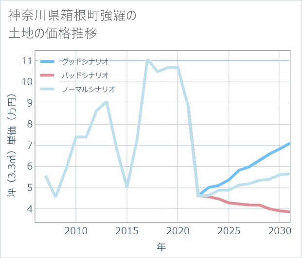 神奈川県箱根町強羅の土地価格推移