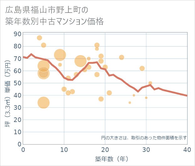 広島県福山市野上町の築年数別の中古マンション坪単価