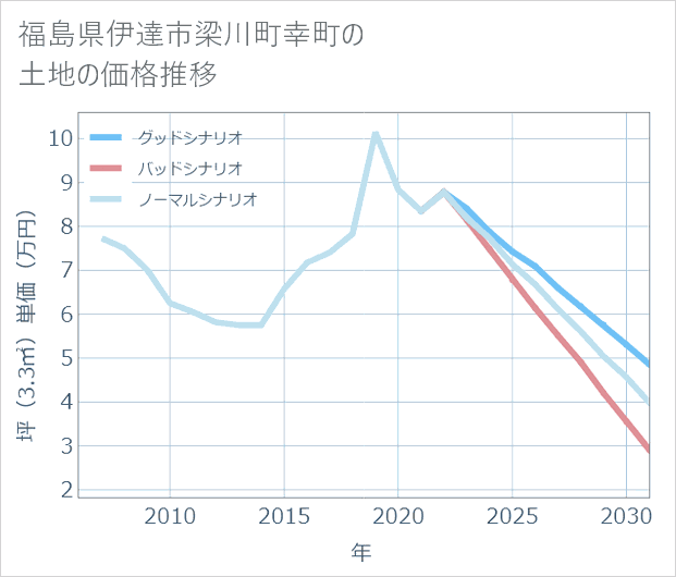 福島県伊達市梁川町幸町の土地価格推移