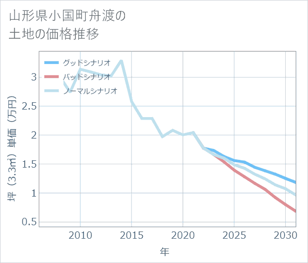 山形県小国町舟渡の土地価格推移