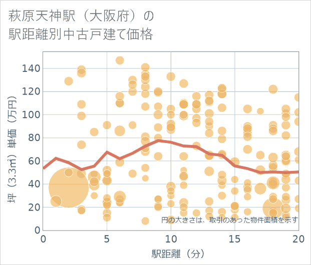 萩原天神駅(大阪府)の徒歩距離別の中古戸建て坪単価