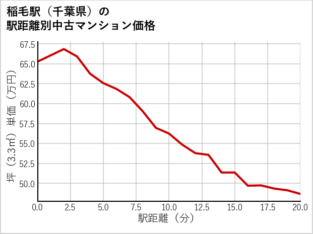 稲毛駅（千葉県）の徒歩距離別の中古マンション坪単価