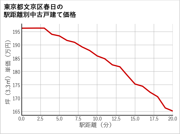東京都文京区春日の徒歩距離別の中古戸建て坪単価