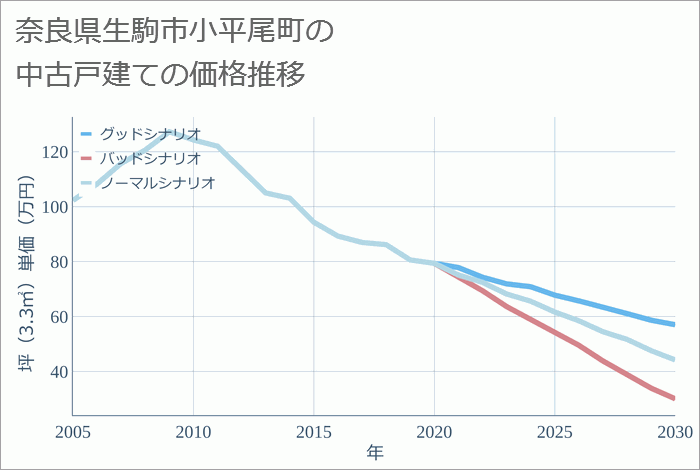 奈良県生駒市小平尾町の中古戸建て価格推移