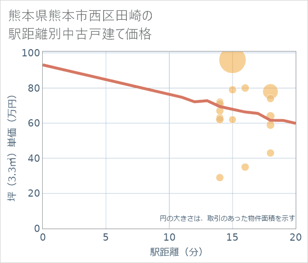 熊本県熊本市西区田崎の徒歩距離別の中古戸建て坪単価