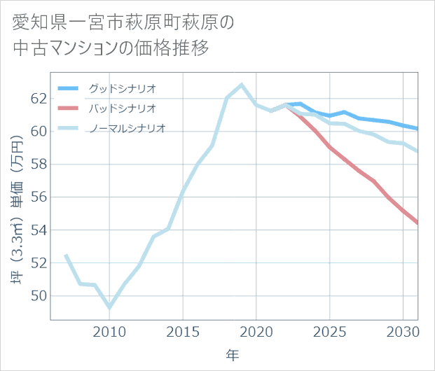 愛知県一宮市萩原町萩原の中古マンション価格推移