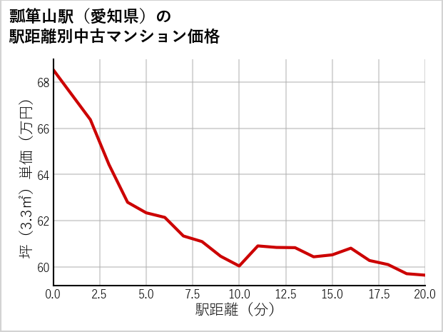 瓢箪山駅（愛知県）の徒歩距離別の中古マンション坪単価