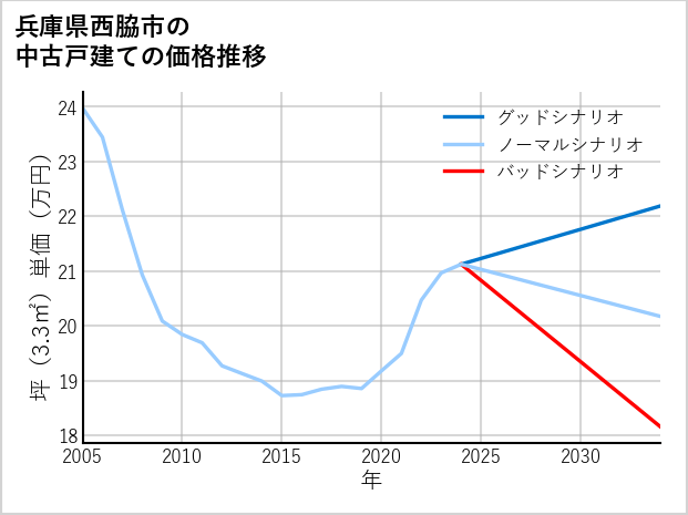兵庫県西脇市の中古戸建て価格推移