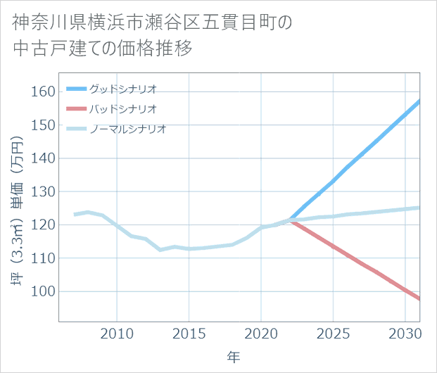 神奈川県横浜市瀬谷区五貫目町の中古戸建て価格推移
