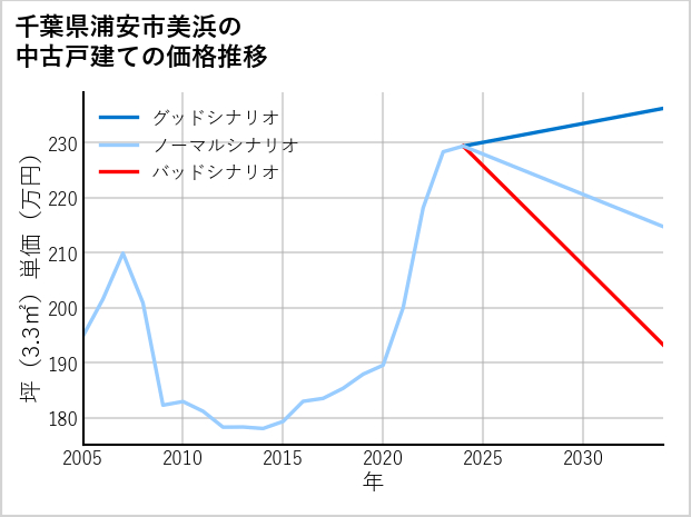 千葉県浦安市美浜の中古戸建て価格推移