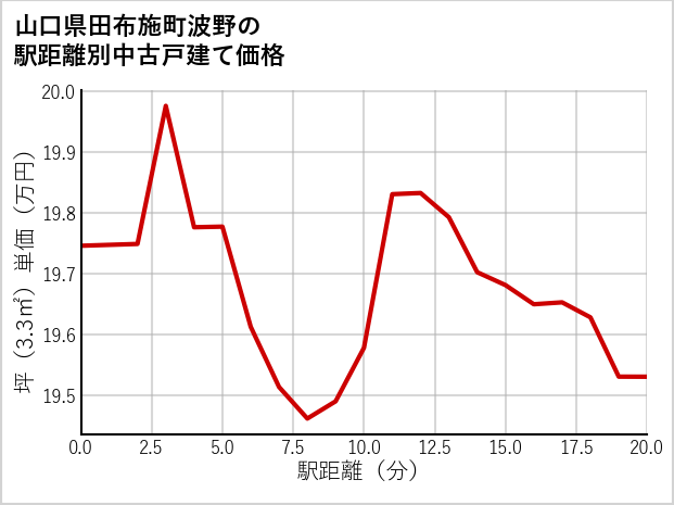 山口県田布施町波野の徒歩距離別の中古戸建て坪単価