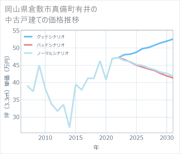 岡山県倉敷市真備町有井の中古戸建て価格推移