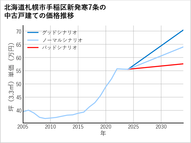 北海道札幌市手稲区新発寒7条の中古戸建て価格推移