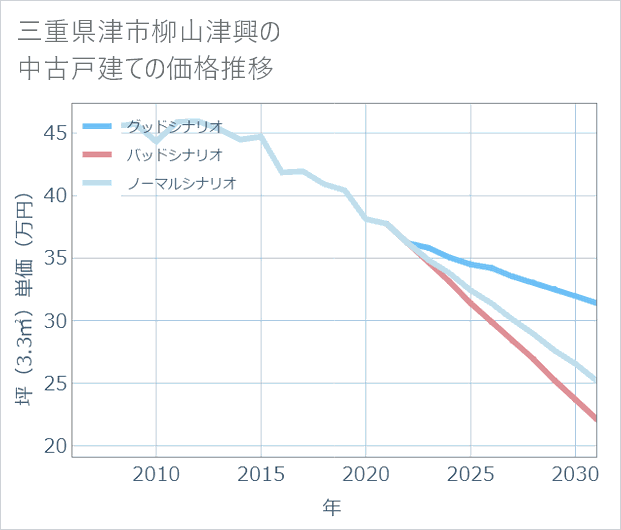 三重県津市柳山津興の中古戸建て価格推移