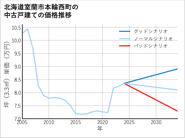 北海道室蘭市本輪西町の中古戸建て価格推移